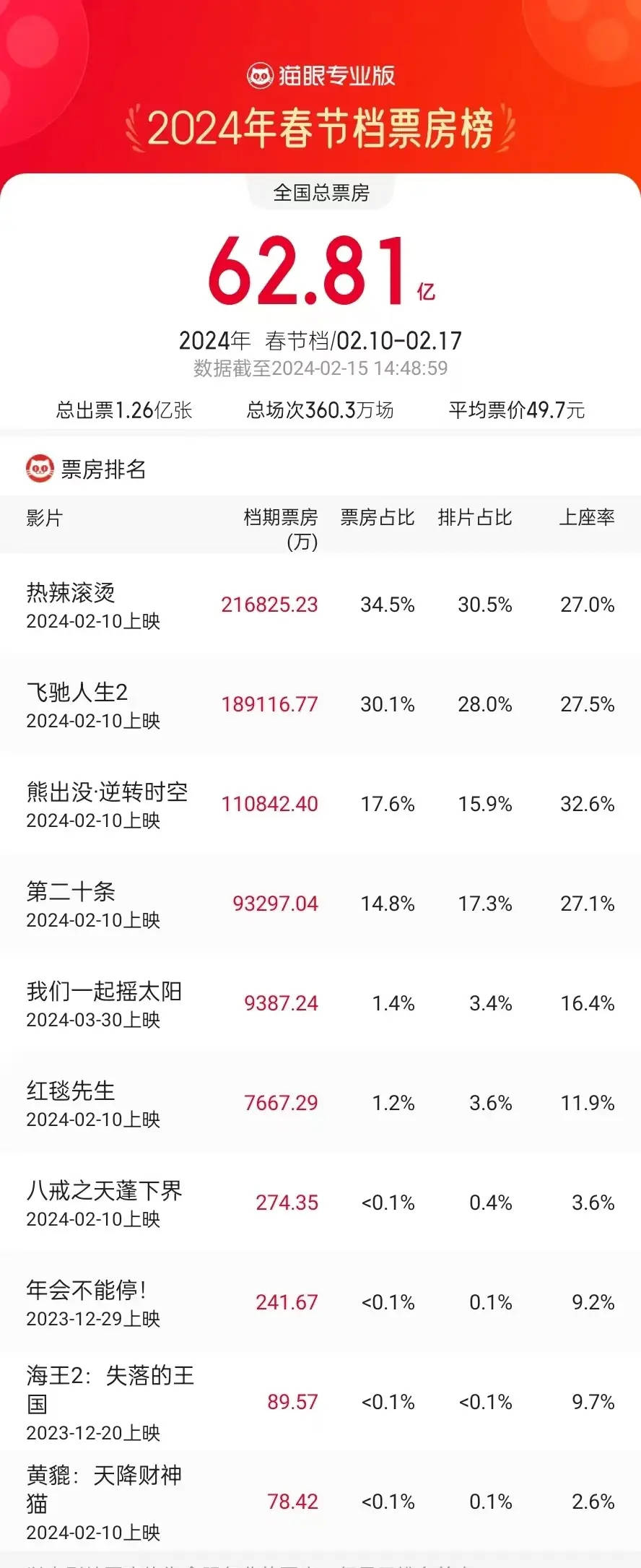 2022喜剧电影排行榜前十名,资深解答解释落实_特别款72.21127.13.