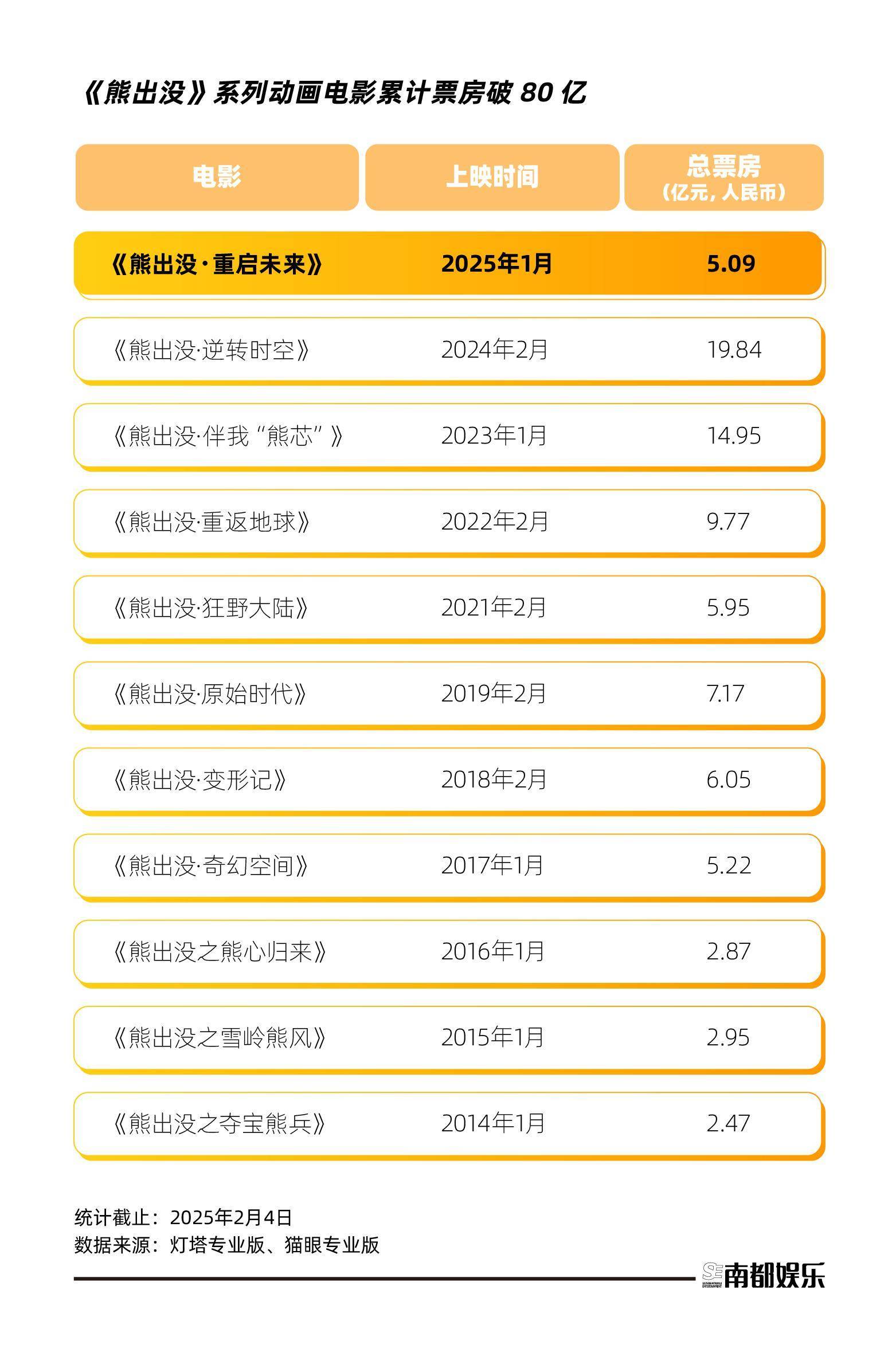 电影累计票房排行榜,数据整合方案实施_投资版121,127.13