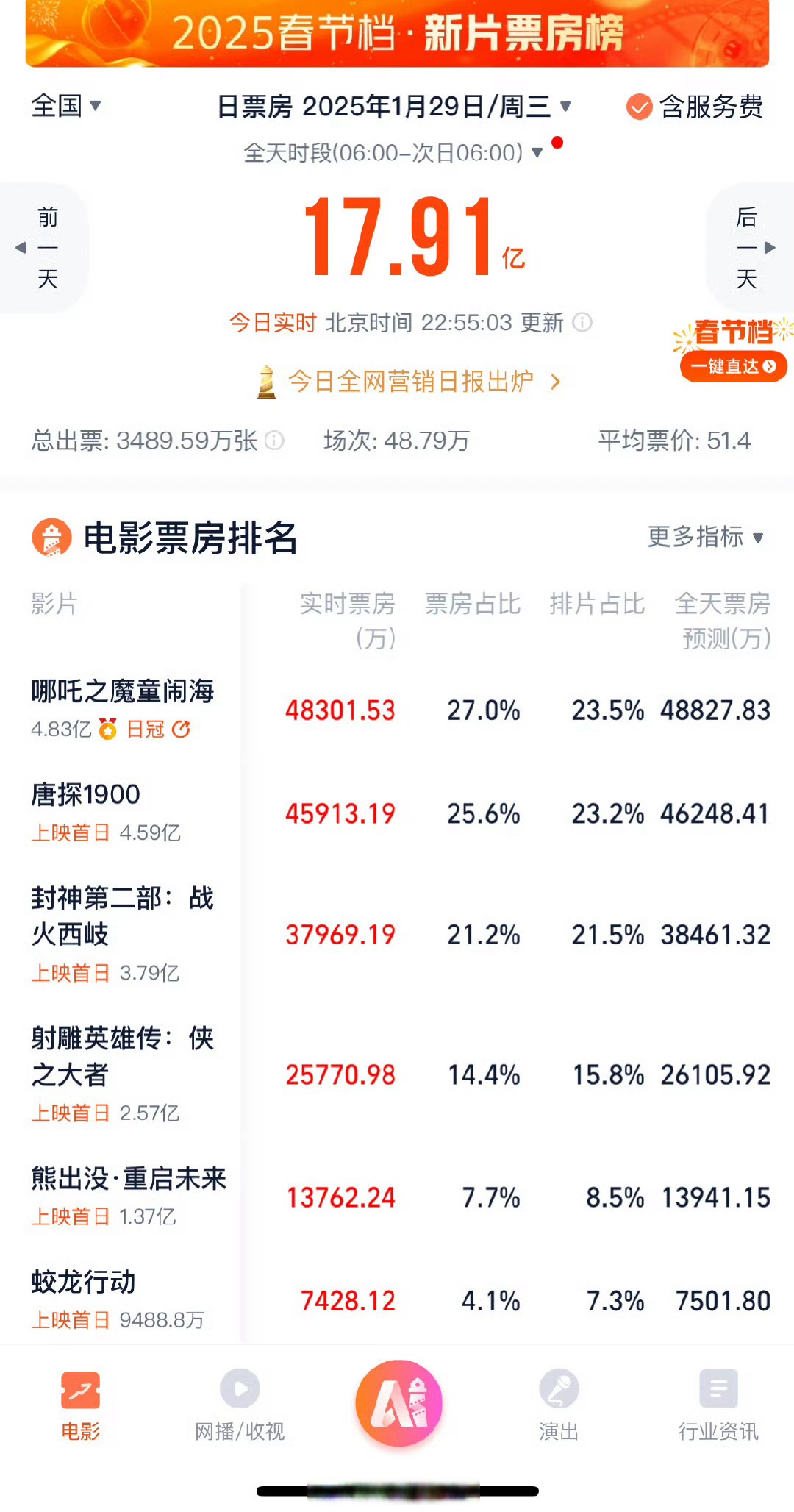 电影累计票房排行榜,数据整合方案实施_投资版121,127.13